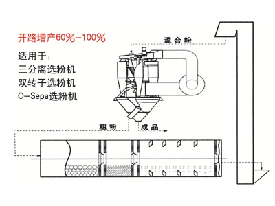 TZXM閉路磨內改造設備