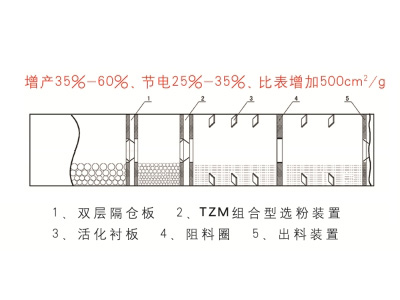 TZKM超細礦渣磨改造設備